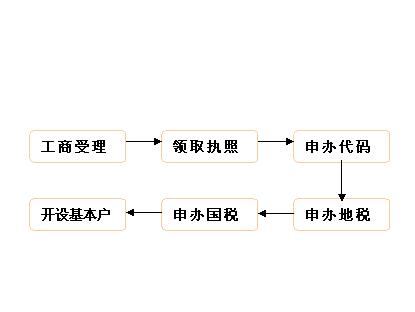 廣州注冊分公司