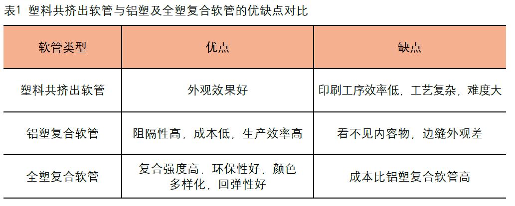 化妝品復合軟管發展新趨勢