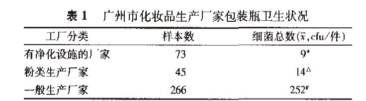 化妝品包裝瓶衛生狀況調查