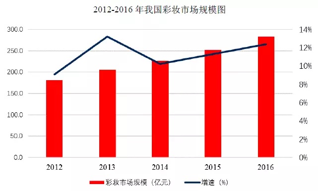 95后顏值經濟大爆炸:一文盤點化妝品產業如何年入4000億 95后顏值經濟大爆炸:一文盤點化妝品產業如何年入4000億