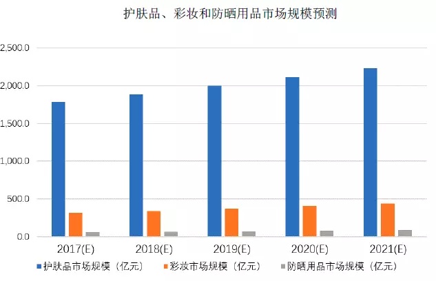 95后顏值經濟大爆炸:一文盤點化妝品產業如何年入4000億 95后顏值經濟大爆炸:一文盤點化妝品產業如何年入4000億