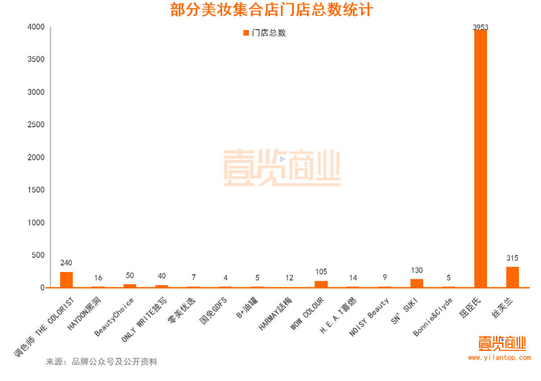 2022年了,美妝集合店活得怎么樣? 2022年了,美妝集合店活得怎么樣?