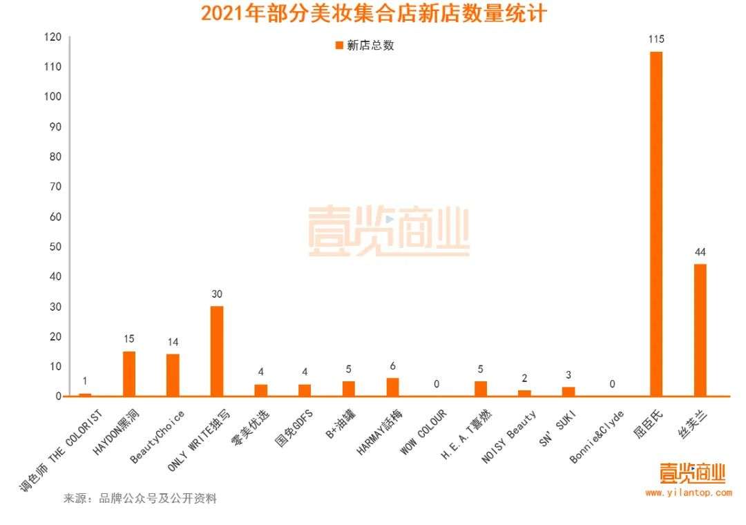 2022年了,美妝集合店活得怎么樣? 2022年了,美妝集合店活得怎么樣?