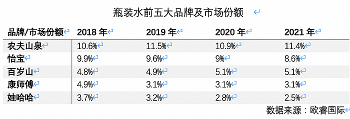 高端水貨架又添一名猛將，怡寶加入戰斗