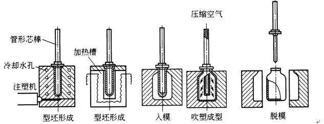 什么是中空吹塑?中空吹塑的全面知識 什么是中空吹塑?中空吹塑的全面知識