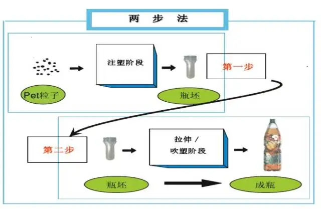 采購PET吹制類容器，這些基礎技術要點您可了解？